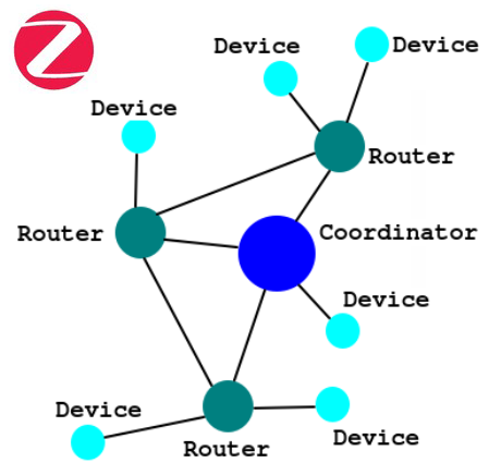 ZigBee Network ver.3.0 (introduction) | EMCU-HomeAutomation.org